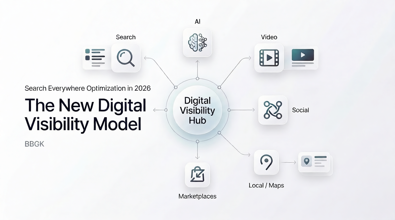 Digital visibility hub connected to Search, AI, Video, Social, Local Maps, and Marketplaces