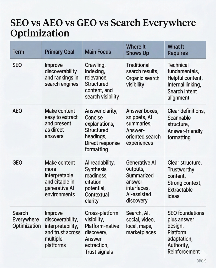 SEO AEO GEO and Search Everywhere Optimization comparison table