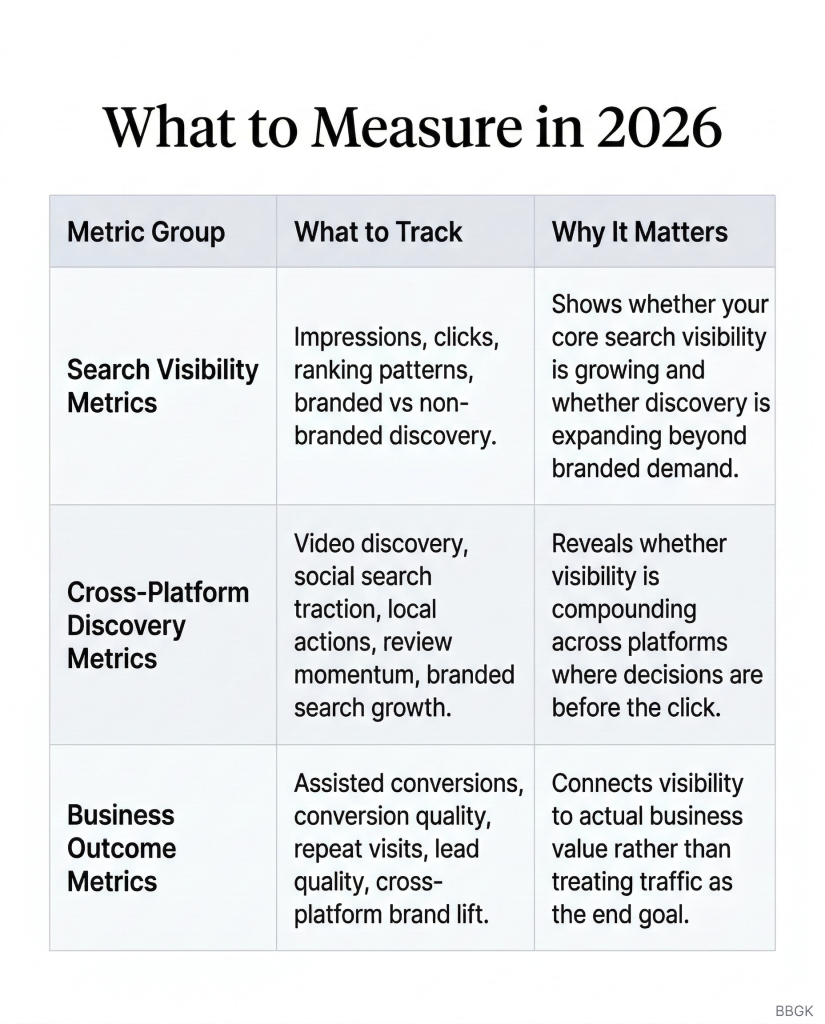 Metrics table showing what to measure in 2026 across search visibility, cross-platform discovery, and business outcome metrics