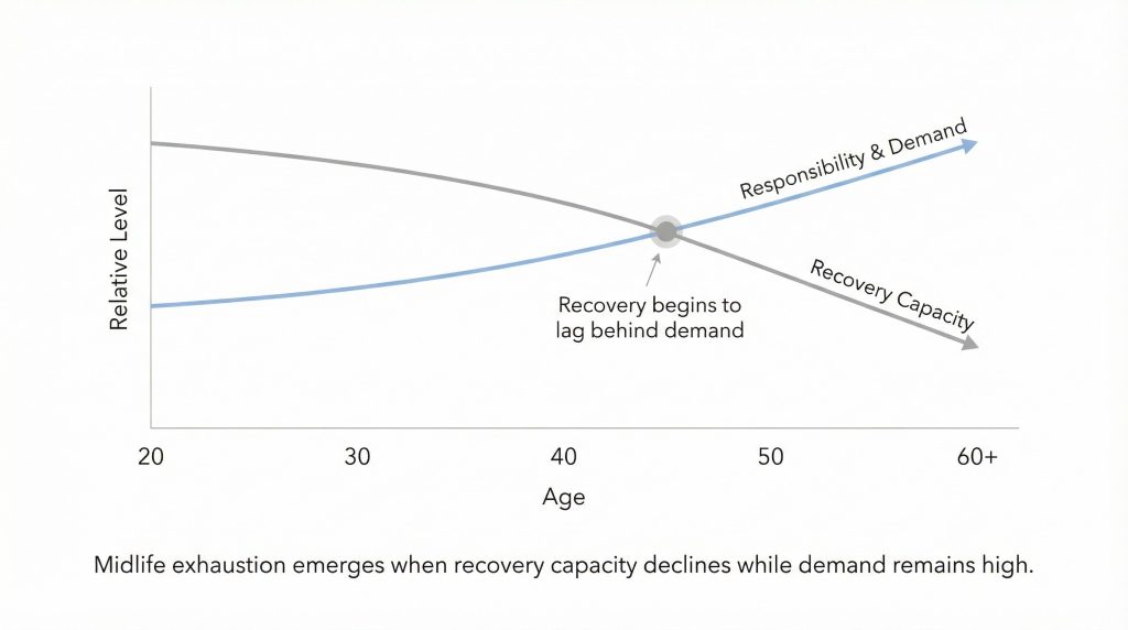 Conceptual line graph showing responsibility and demand increasing with age while recovery capacity declines, intersecting in midlife where recovery begins to lag behind demand.