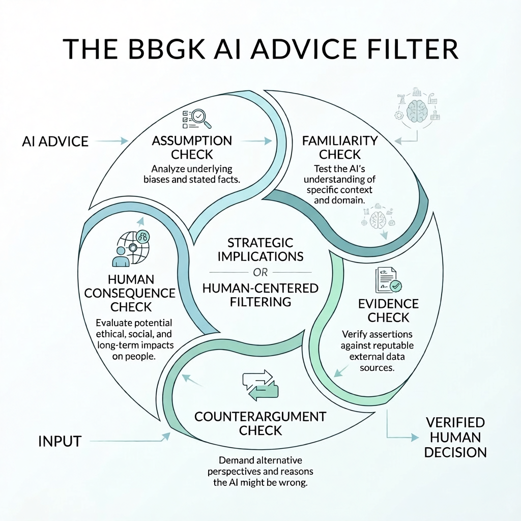 BBGK framework for evaluating AI advice before human decision making