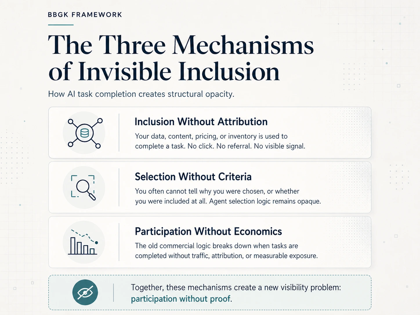 BBGK framework graphic showing the three mechanisms of invisible inclusion: inclusion without attribution, selection without criteria, and participation without economics.