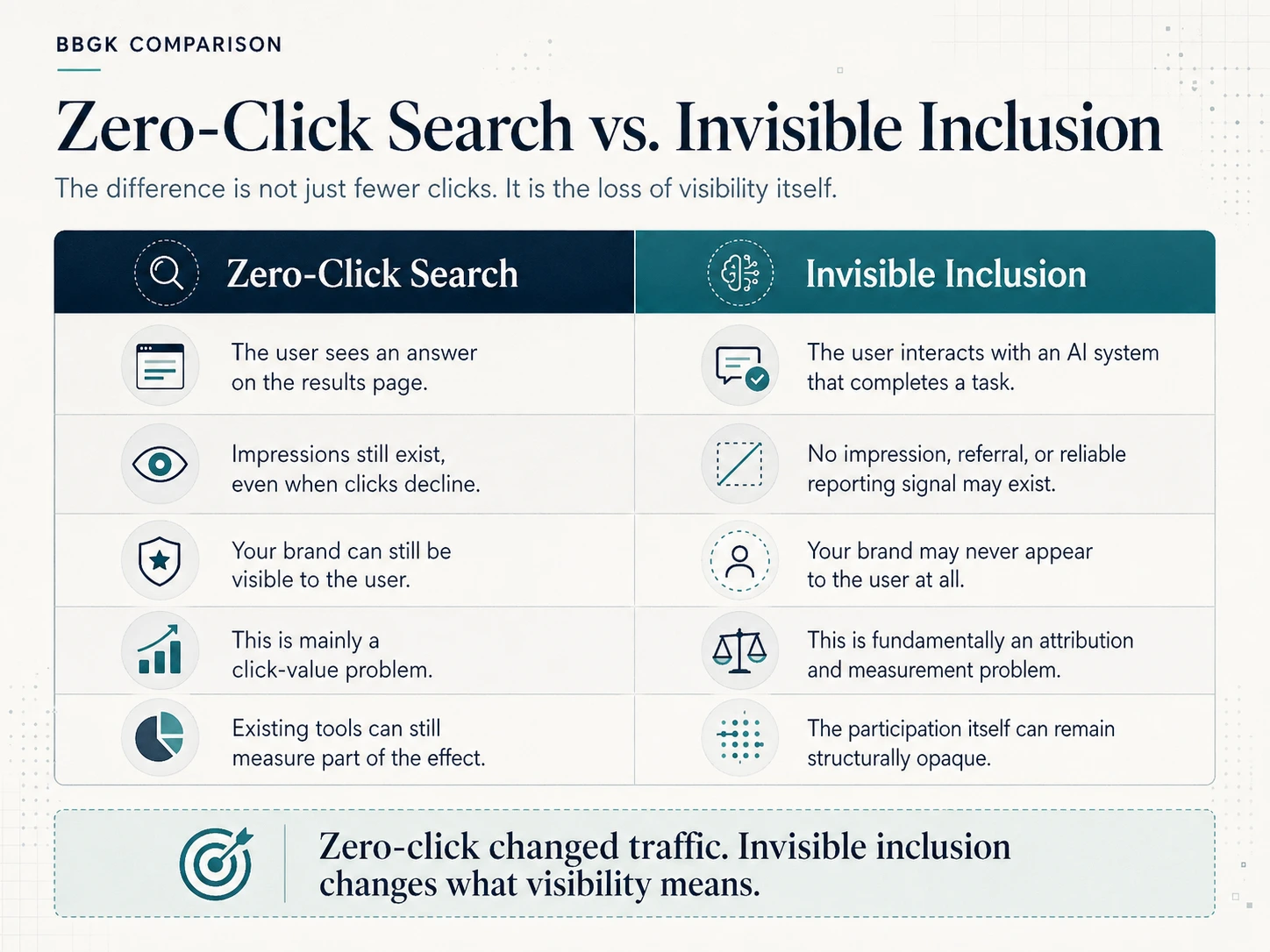 Comparison graphic explaining the difference between zero-click search and invisible inclusion, including impressions, attribution, brand visibility, and measurement loss.