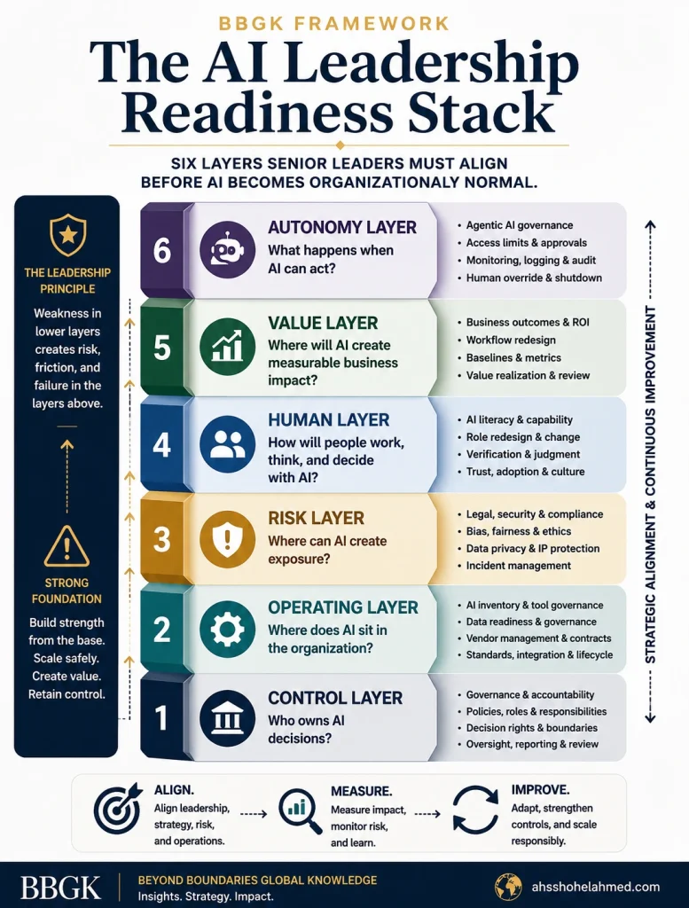 Six-layer AI Leadership Readiness Stack showing control, operating model, risk, human capability, value, and autonomy