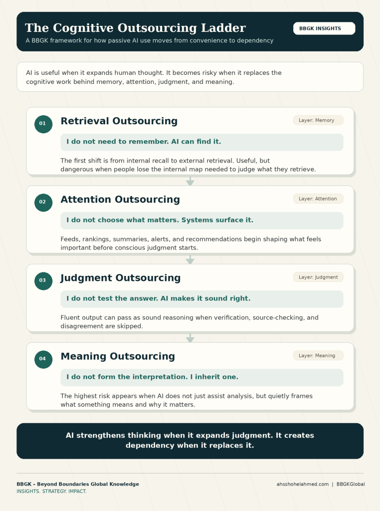 AI cognitive dependency framework showing how passive AI use can affect memory, attention, judgment, and meaning