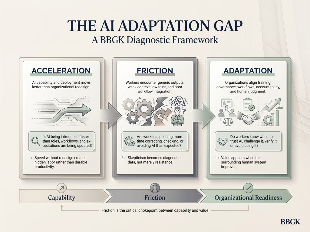 BBGK diagnostic framework showing acceleration, friction, and adaptation in workplace AI adoption